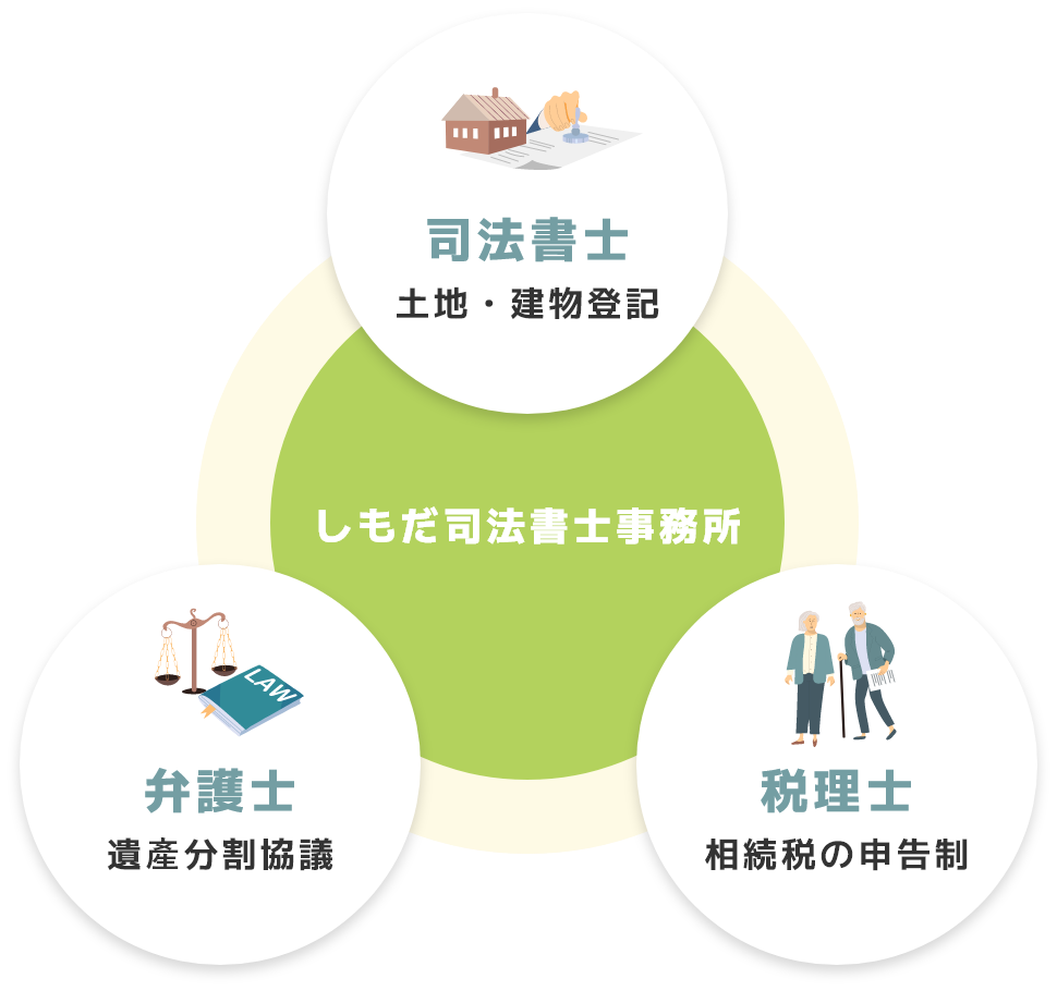しもだ司法書士事務所 司法書士土地・建物登記 弁護士遺產分割協議 税理士相続税の申告制